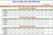 Bảng lương giáo viên áp dụng từ ngày 1/7/2023