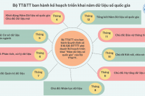 Bộ TT&TT ban hành kế hoạch triển khai năm dữ liệu số quốc gia