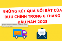 Những kết quả nổi bật của bưu chính trong 6 tháng đầu năm 2023