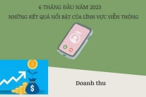 Những kết quả nổi bật của lĩnh vực viễn thông trong 6 tháng đầu năm 2023