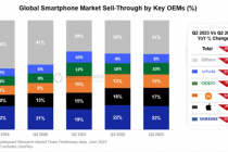 Doanh số smartphone toàn cầu trong quý 2/2023 giảm 8%