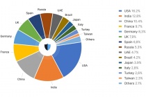 Tấn công DDoS tăng 168% trên dịch vụ của chính phủ nhiều nước trên thế giới