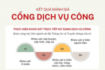 Hải Dương tăng 1 bậc chuyển đổi số