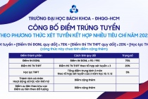 Trường Đại Bách khoa - Đại học Quốc gia TP HCM công bố điểm trúng tuyển theo phương thức kết hợp nhiều tiêu chí