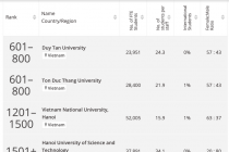 6 trường Việt Nam lọt vào bảng xếp hạng đại học tốt nhất thế giới