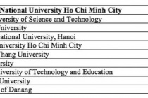 Đại học Quốc gia TP.HCM dẫn đầu bài báo Scopus về khoa học máy tính