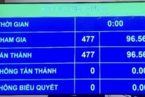 Thông qua Nghị quyết Kỳ họp thứ 6, Quốc hội khóa XV