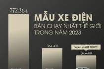 Những mẫu xe điện phổ biến nhất trong năm 2023