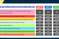 Số liệu thống kê lĩnh vực bưu chính năm 2023