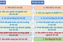 Lần đầu tiên áp dụng công cụ đo lường, đánh giá về đổi mới sáng tạo từng địa phương