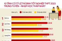 10 tỉnh có tỷ lệ thí sinh nhập học đại học thấp nhất nước