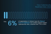 6% doanh nghiệp tại Việt Nam sẵn sàng đối phó với rủi ro an ninh mạng