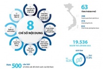 Công bố Báo cáo Chỉ số Hiệu quả quản trị và hành chính công cấp tỉnh