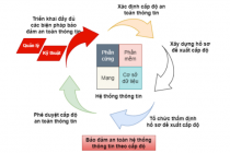 Ban hành Sổ tay hướng dẫn bảo đảm an toàn hệ thống thông tin theo cấp độ