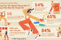 Hơn 50% Gen Z Việt sử dụng TMĐT để tìm kiếm thông tin mua sắm