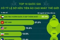 Top 10 quốc gia có tỷ lệ sở hữu tiền ảo cao nhất thế giới, Việt Nam đứng thứ hai