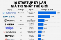 10 startup kỳ lân giá trị nhất thế giới