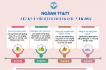 6 tháng đầu năm 2024: Ngành TT&TT đạt được nhiều kết quả nổi bật