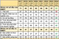 Những điểm mạnh của Việt Nam trong chỉ số đổi mới sáng tạo toàn cầu