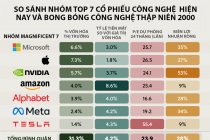 So sánh các cổ phiếu công nghệ lớn hiện nay và thời bong bóng dotcom