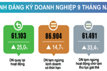 Bình quân mỗi tháng có 20 nghìn doanh nghiệp thành lập mới và quay trở lại hoạt động
