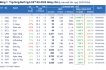 Đã có 433 doanh nghiệp công bố lợi nhuận tăng 38,7% vượt mục tiêu 9 tháng, nhóm Phân bón và Lữ hành vượt trội