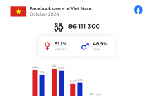 84% dân số Việt Nam đang sử dụng Facebook 