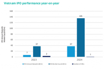 Trong hơn 10 tháng đầu năm 2024, Việt Nam chỉ có một thương vụ IPO