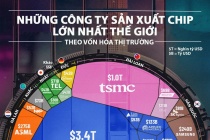 Những công ty sản xuất chip lớn nhất thế giới