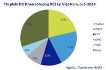 Soi tiềm năng thị trường trung tâm dữ liệu nhìn từ đầu tàu FPT