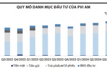 Gỡ nút thắt cho quỹ đầu tư