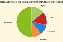 Top 10 nhà băng dẫn đầu về huy động tiền gửi của khách hàng