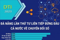 DTI 2023: Đà Nẵng lần thứ tư liên tiếp đứng đầu cả nước về chuyển đổi số