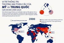 So sánh vị trí thống trị thương mại toàn cầu của Mỹ và Trung Quốc 25 năm qua