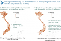 Tỷ lệ sử dụng dịch vụ công trực tuyến tăng nhưng Việt Nam vẫn còn nhiều thách thức trong khoảng cách số 