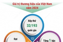 Giá trị thương hiệu quốc gia Việt Nam tăng 1 bậc