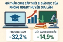 Gói thầu mua sắm thiết bị giáo dục tại huyện Gia Lâm: Cuộc đua giảm giá sâu của 2 nhà thầu