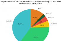 Thị phần taxi công nghệ, không còn là chuyện “ai có nhiều xe hơn”