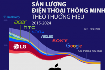 Thị trường smartphone toàn cầu 10 năm qua, Samsung và Apple thống trị