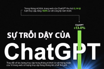 ChatGPT tăng trưởng bùng nổ thế nào so với Google, YouTube và Facebook?