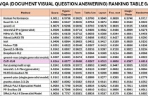 Lõi AI nhận dạng văn bản từ hình ảnh của “ông lớn” công nghệ Việt lọt Top 12 thế giới
