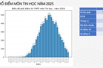 Lần đầu tiên thi tốt nghiệp THPT, môn Tin học có gần 48% bài thi từ 7 điểm trở lên