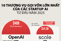10 startup AI huy động nhiều vốn đầu tư nhất năm 2025