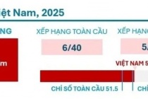 Việt Nam gây ấn tượng trên bản đồ AI toàn cầu với vị trí thứ 6/40 quốc gia