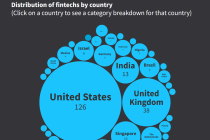 Các công ty fintech hàng đầu thế giới bứt phá nhờ công nghệ đột phá