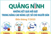 Quảng Ninh: Những kết quả nổi bật trong nâng cao năng lực số cho người dân