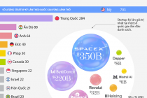 Những nền kinh tế có nhiều startup kỳ lân nhất thế giới