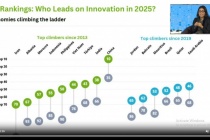 Việt Nam giữ vững vị trí 44 trong đổi mới sáng tạo toàn cầu năm 2025