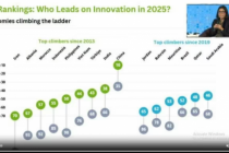 Việt Nam tiếp tục duy trì top 50 quốc gia có chỉ số đổi mới sáng tạo cao nhất