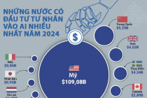 15 quốc gia có đầu tư tư nhân vào AI lớn nhất thế giới